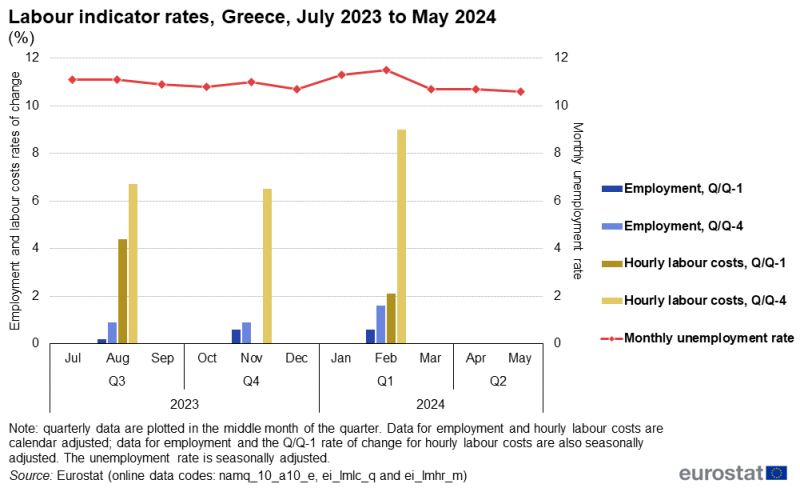 Line chart showing data for the unemployment rate and rates of change for employment and the labour cost index for Greece over the latest 11-month period. The complete data of the visualisation are available in the Excel file at the end of the article.