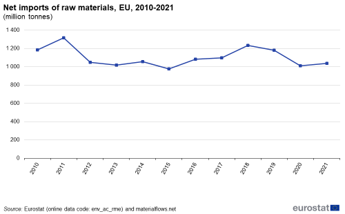 A line chart showing the net imports of raw materials in million tonnes, in the EU, from 2010 to 2021.