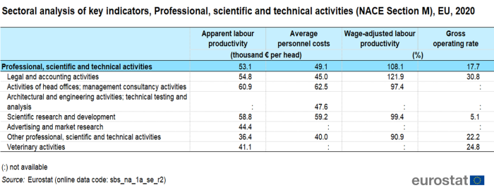 Table showing sectoral analysis of key indicators, professional, scientific and technical activities (NACE Section M) in the EU for the year 2020.
