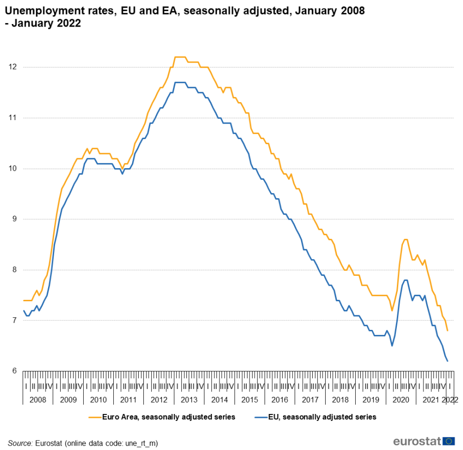 Fileunemployment Rates Eu And Ea Seasonally Adjusted January 2008 January 2022png 7452