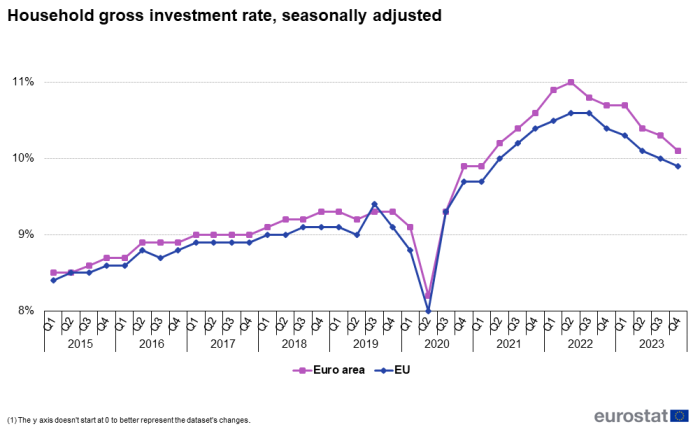 Line chart showing percentage household gross investment rate seasonally adjusted. Two lines represent the EU and euro area over the period Q1 2015 to Q4 2023.