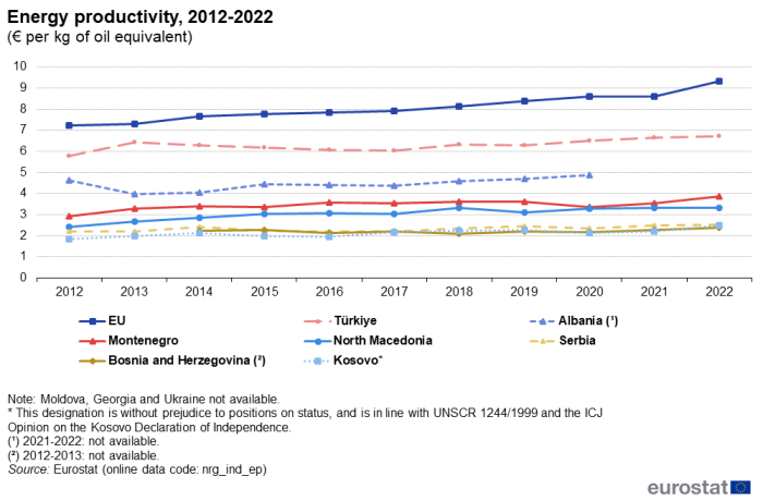 Line chart showing energy productivity in euro per kilogramme of oil equivalent for the EU, Türkiye, Albania, Montenegro, North Macedonia, Serbia, Bosnia and Herzegovina and Kosovo over the years 2012 to 2022.