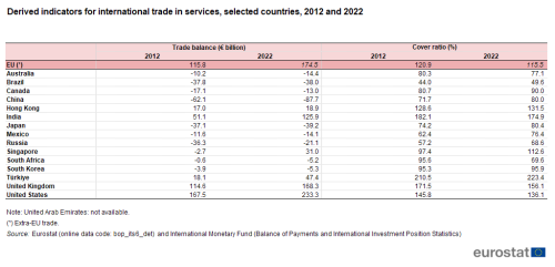 a table showing derived indicators for international trade in services in selected countries in 2012 and 2022