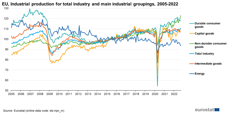 File:EU, Industrial production for total industry and main industrial groupings, 2005-2022.png