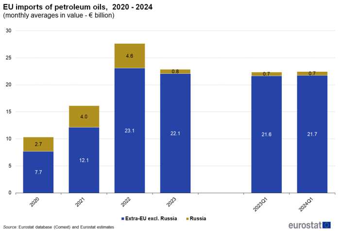 a stacked vertical bar chart on the Extra-EU imports of petroleum oils, from 2020 to 2024 as monthly averages in value in euro million. The bars show extra EU excluding Russia and Russia