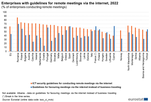 A vertical double bar chart showing the share of enterprises in the EU with guidelines for remote meetings via the internet for the year 2022. Data are shown as percentage of enterprises conducting remote meetings for the EU, the EU Member States, one of the EFTA countries and some of the candidate countries.