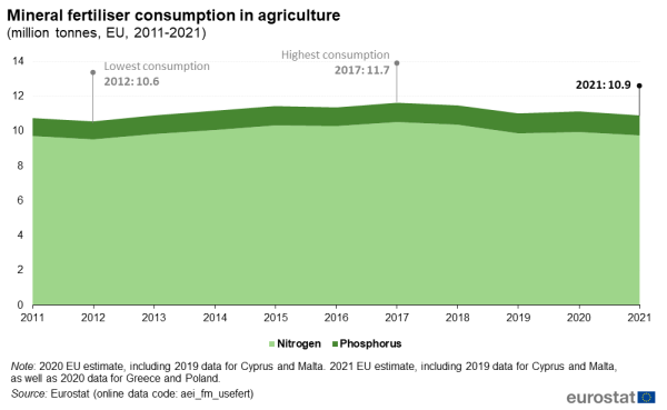 a solid blocked graph showing the Mineral fertiliser consumption in agriculture in million tonnes in the EU from 2011 to 2021. There are two lines one shows nitrogen and the other shows phosperous.