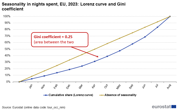 Line chart showing percentage seasonality in nights spent in the EU. Two lines represent monthly cumulative share as Lorenz curve and absence of seasonality in the year 2023. The area between the two curves is highlighted as the Gini coefficient of 0.25.