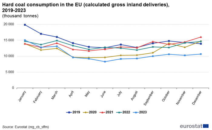 A line chart with four lines showing Hard coal consumption in the EU (gross inland deliveries - calculated) in 2019, 2020, 2021, 2022 and 2023 in thousand tonnes. The lines show the years, 2019, 2020, 2021, 2022 and 2023.