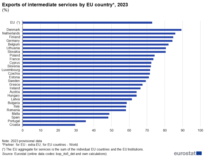 Horizontal bar chart showing percentage exports of intermediate services in the EU and individual EU Member States for the year 2023.