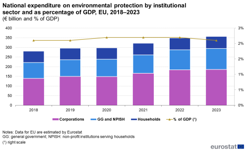 a vertical stacked bar chart showing national expenditure on environmental protection by institutional sector and as percentage of GDP in the EU from 2018 to 2023. The bars show corporations, GG and NISPH, Households and %of GDP.