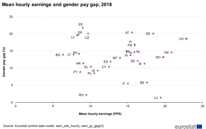Scatter chart showing mean hourly earnings and gender pay gap for the EU, individual EU Member States, Iceland, Norway and Switzerland for the year 2018. Each country is plotted based on the percentage gender pay gap and the mean hourly earnings as purchasing power standards.