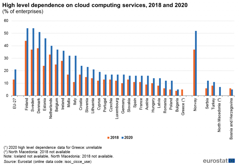 File:High level dependence on cloud computing services, 2018 and 2020 (% of enterprises).png