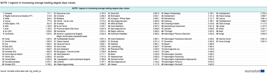 Table showing NUTS 1 regions in increasing average heating degree days values.