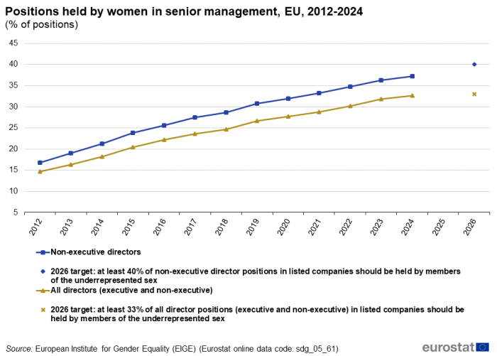 A line chart with two lines and two dots showing shares of positions held by women in senior management in the EU from 2012 to 2024. The lines represent figures for non-executive directors and all directors (executive and non-executive). The dots show the EU targets for shares of women in non-executive director positions and all directors positions.