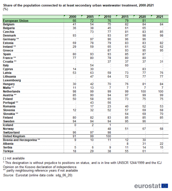 Table showing percentage share of the population connected to at least secondary urban wastewater treatment in the EU, individual EU Member States, Iceland, Switzerland, Norway, United Kingdom, Serbia, Bosnia and Herzegovina, Albania and Türkiye for the years 2000, 2005, 2010, 2015, 2020 and 2021.