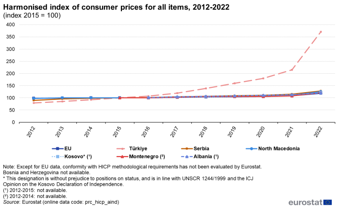 line chart showing the Harmonized Index of Consumer Prices (HICP) from 2012 to 2022, measured as an index with base year 2015 equal to 100, for Montenegro, North Macedonia, Serbia, Albania, Türkiye, Kosovo and the EU.