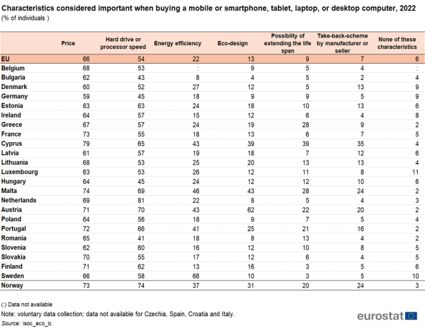 A table showing the characteristics considered important when buying a mobile or smartphone, tablet, laptop or desktop computer in the EU for the year 2022. Data are shown as percentage of individuals for the EU, the EU Member States and one of the EFTA countries.