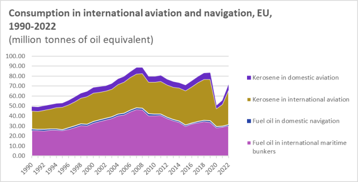 Stacked area chart showing the consumption in international aviation and navigation in the EU in million tonnes from 1990 to 2022. Each of the four areas represents, from top stack to low stack – Kerosene in domestic aviation, Kerosene in international aviation, Fuel oil in domestic navigation and Fuel oil in international maritime bunkers.