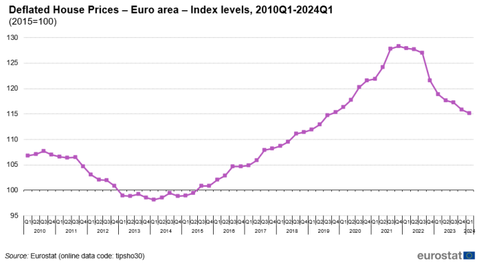 Line chart showing euro area index levels deflated house prices from Q1 2010 to Q1 2024. The year 2015 is indexed at 100.