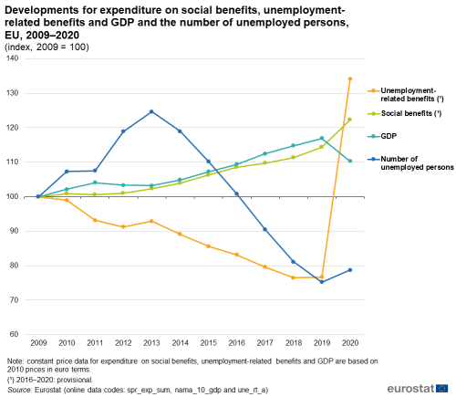 a line chart with four lines showing the developments for expenditure on social benefits, unemployment-related benefits and GDP and the number of unemployed persons in the EU from 2009 to 2020. The lines show unemployment related benefits, social benefits, GDP, number of unemployed persons.