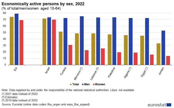 bar chart showing the total economic activity rate and the rates for men and women, respectively, with bars colour coded according to sex, as percentage of the corresponding population aged 15-64. The data cover the EU and the ENP-South countries Algeria, Egypt, Israel, Jordan, Lebanon, Morocco, Palestine and Tunisia for the year 2022, or most recent available reference year. Recent data are not available for Libya.
