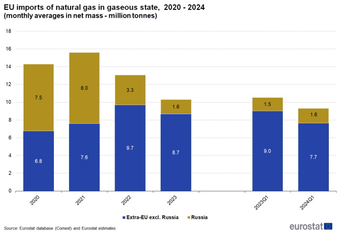 a stacked vertical bar chart on the extra -EU imports of natural gas in gaseous state, from 2020 to 2024 as monthly averages in net mass in millions of tonnes, The bars show extra EU excluding Russia and Russia.