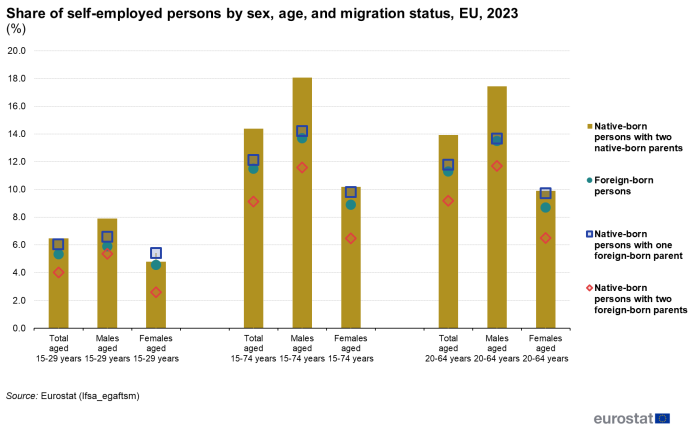 Scatter chart showing ratio between the shares of foreign-born persons and their descendants who are self-employed and the corresponding share for native-born persons with two native-born parents, analysis by sex and age in the EU for the year 2023. Six sections represent three age groups of males and females. Each section has three scatter plots representing three migration statuses.