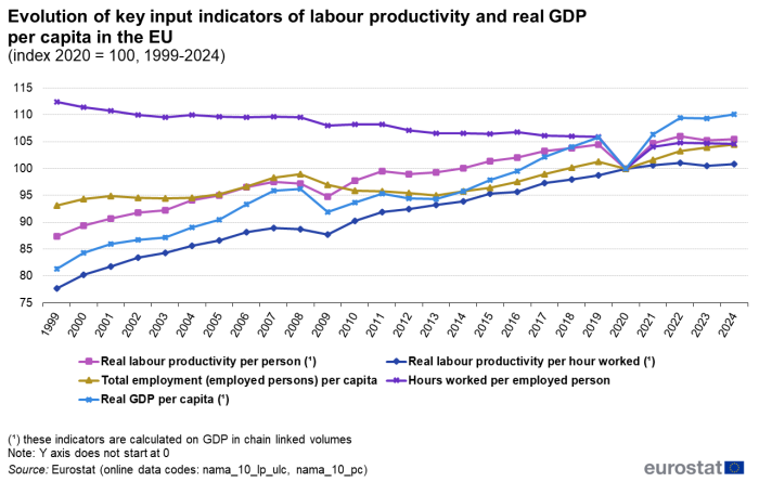 a line chart showing the evolution of key input indicators of labour productivity and real GDP per capita in the EU from 1999 to 2024.