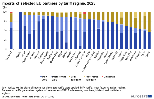 a stacked vertical bar chart showing the imports of selected EU partners by tariff regime in 2023. The stacks show unknown, preferential non zero, MFN non zero, preferential zero, MFN zero.