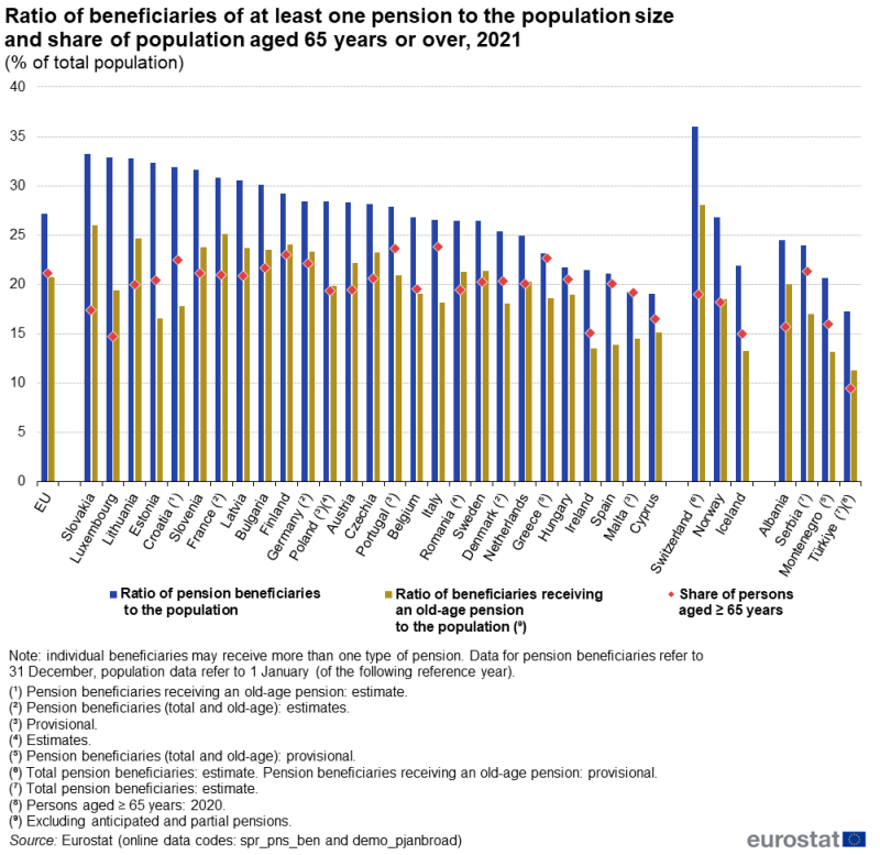 A bullet chart showing two columns and a marker. Columns are shown for pension beneficiaries and pension beneficiaries receiving an old-age pension and a marker is shown for the share of persons aged 65 years and over. Data are presented relative to the total population in percent for 2021. Data are shown for the EU, EU Member States and some EFTA and candidate countries.