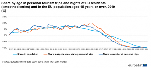 tourism age requirement