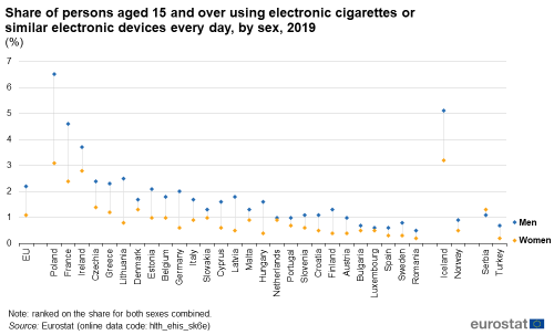Scatter chart showing percentage share of persons aged 15 years and over using electronic cigarettes or similar electronic devices every day by sex for the EU, individual EU Member States, Iceland, Norway, Serbia and Türkiye. Each country has two scatter plots representing men and women for the year 2019.