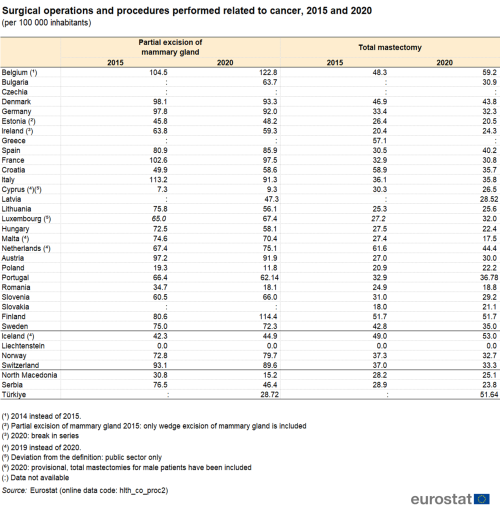 A double vertical bar chart showing Surgical operations and procedures performed related to cancer for the years 2015 and 2020 in EU Member States and some of the EFTA countries, candidate countries.