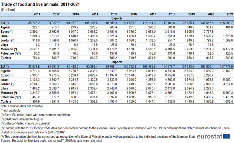 Table showing trade of food and live animals in millions of euros for the EU, Algeria, Egypt, Israel, Jordan, Libya, Morocco, Palestine and Tunisia as exports and imports for the years 2011 to 2021.