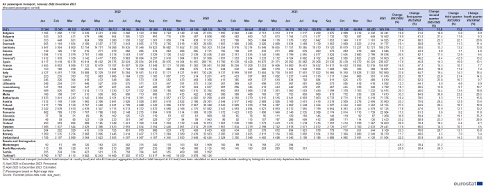 Table showing monthly air passengers transport in the EU, individual EU countries, Iceland, Norway, Switzerland, Bosnia and Herzegovina, Montenegro, North Macedonia, Serbia and Türkiye as thousand passengers carried from January 2022 to December 2023 and percentage change comparisons between January - December 2023 and the same period of 2022.