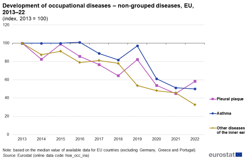 A line chart showing the development of non-grouped occupational diseases. The 3 lines represent pleural plaque, asthma and other diseases of the inner ear. Data are shown for 2013 to 2022 for the EU. The index value is 100 for 2013.