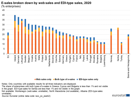 E-commerce statistics Europe