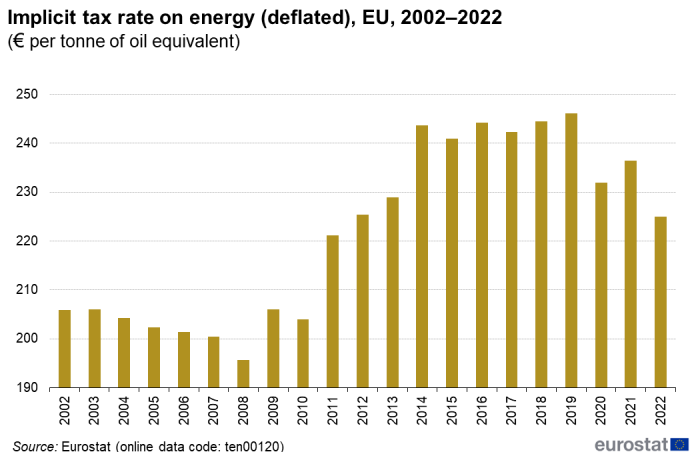 Line chart showing implicit tax rate on energy as deflated euros per tonne of oil equivalent in the EU over the years 2002 to 2022.