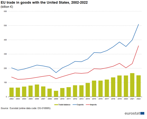 Combined vertical bar chart and line chart showing EU trade in goods with the United States. The bar chart columns represent trade balance and two lines represent exports and imports over the years 2002 to 2022.