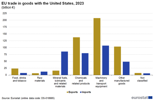 Vertical bar showing EU trade in goods with the United States in euro billions. Seven categories of goods each have two columns representing exports and imports for the year 2023.