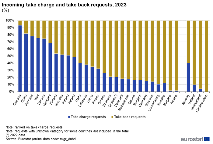 Stacked vertical bar chart showing the percentage of incoming requests in individual EU countries and EFTA countries. Totaling 100 percent, each country column has two stacks representing take back requests and take charge requests for the year 2023.