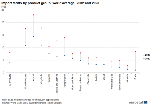 a candlestick graph showing Iimport tariffs by product group, world average, 2002 and 2020. The points show the years 2002 and 2020.