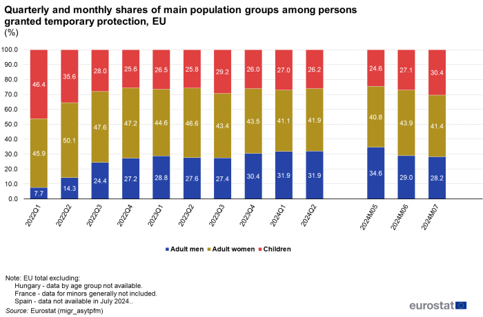 Vertical stacked bar chart showing quarterly and monthly shares of main population groups among persons granted temporary protection as percentages in the EU for the months March 2022 to July 2024. Totaling 100 percent, each monthly column has three stacks representing adult men, adult women and children.