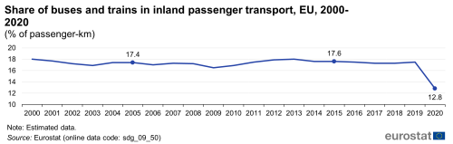 A line chart showing the share of buses and trains in inland passenger transport as a percentage of passenger-kilometres, in the EU from 2000 to 2020.