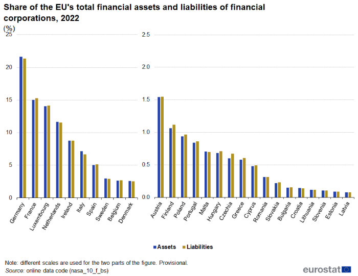Vertical bar chart showing percentage share of the EU’s total financial assets and liabilities of financial corporations. Each individual EU Member State has two columns representing assets and liabilities for the year 2022.