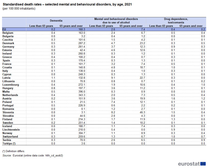 A table showing deaths from selected mental and behavioural disorders of residents, as standardised death rates per hundred thousand inhabitants. Data for 3 mental and behavioural disorders are analysed by age group: people aged less than 65 years and people aged 65 years or over. Data are shown for 2021 for the EU as well as EU, EFTA and enlargement countries. The complete data of the visualisation are available in the Excel file at the end of the article.