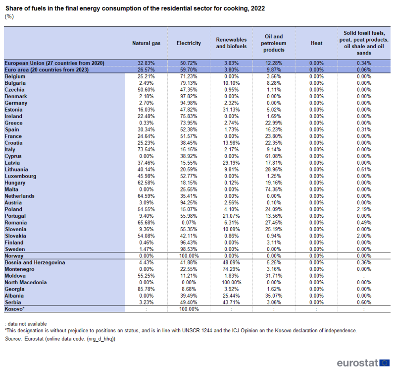 Table showing percentage share of fuels in the final energy consumption of the residential sector for cooking in the EU, euro area, individual EU Member States and some of the EFTA countries, candidate countries and potential candidates. The columns show six fuel types, namely, natural gas, electricity, renewables and biofuels, oil and petroleum, heat and solid fossil fuels for the year 2022.