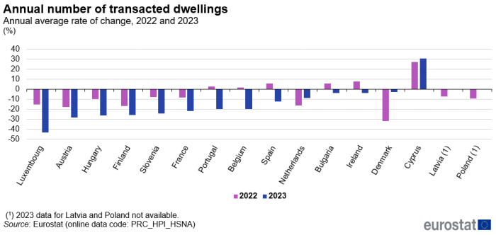 Vertical bar chart showing percentage annual average rate of change of annual number of transacted dwellings in 16 EU Member States. Each country has two columns comparing the year 2022 with 2023. The available countries are: Austria, Belgium, Bulgaria, Cyprus, Denmark, Finland, France, Hungary, Ireland, Latvia, Luxembourg, Netherlands, Poland, Portugal, Slovenia and Spain. Note states '2023 data for Latvia and Poland not available'.