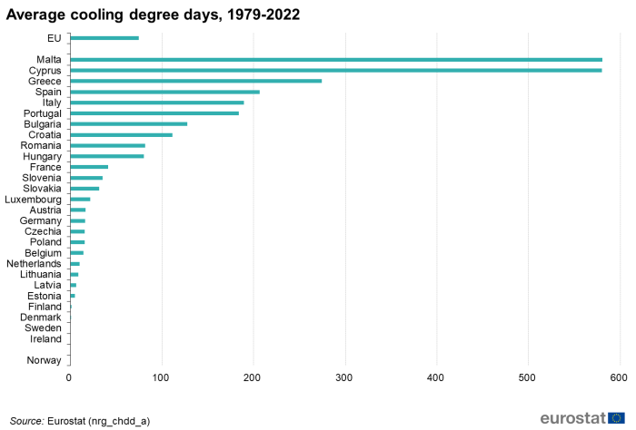 Horizontal bar chart showing average cooling degree days in the EU, individual EU Member States and Norway for the years 1979 to 2022.